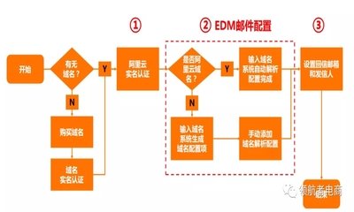 玩轉(zhuǎn)EDM，盤活你沉睡的新老客戶